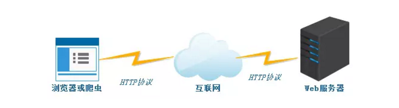 一文看(kàn)懂(dǒng)Web服務器、應用服務器、Web容器、反向代理(lǐ)服務器 一文看(kàn)懂(dǒng)Web服務器、應用服務器、Web容器、反向代理(lǐ)服務器